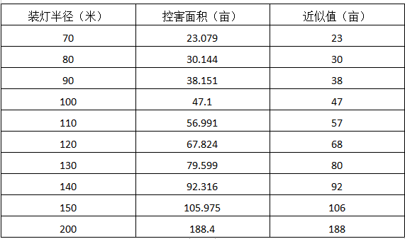 控制表